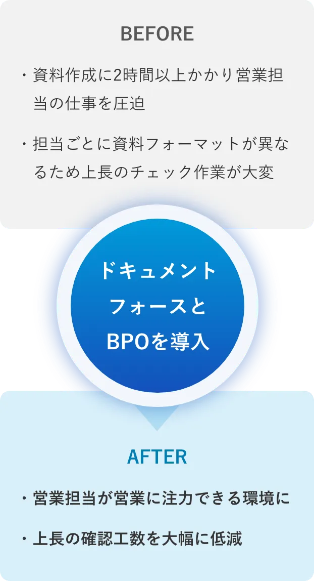 100人分の仕事をひとりが処理する、社内業務の仕組み化