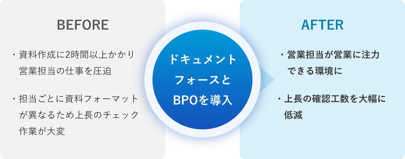 100人分の仕事をひとりが処理する、社内業務の仕組み化