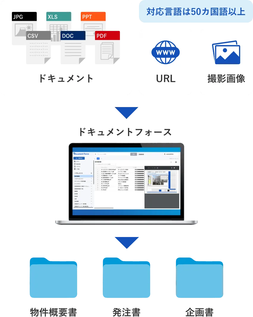 アップロードするだけで書類を自動仕分け