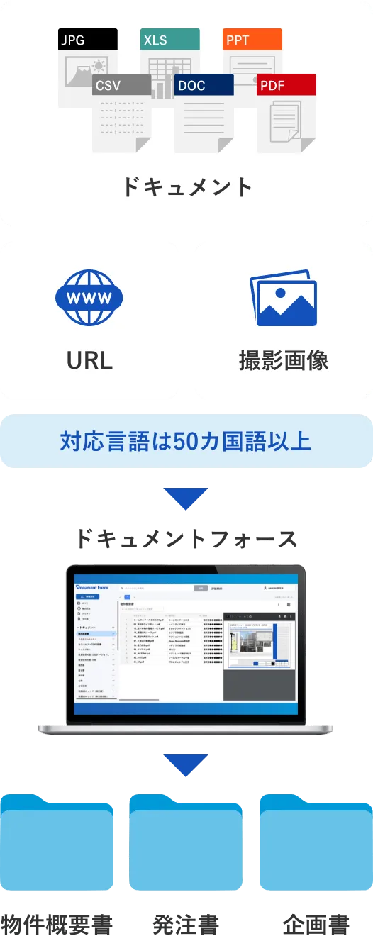 アップロードするだけで書類を自動仕分け